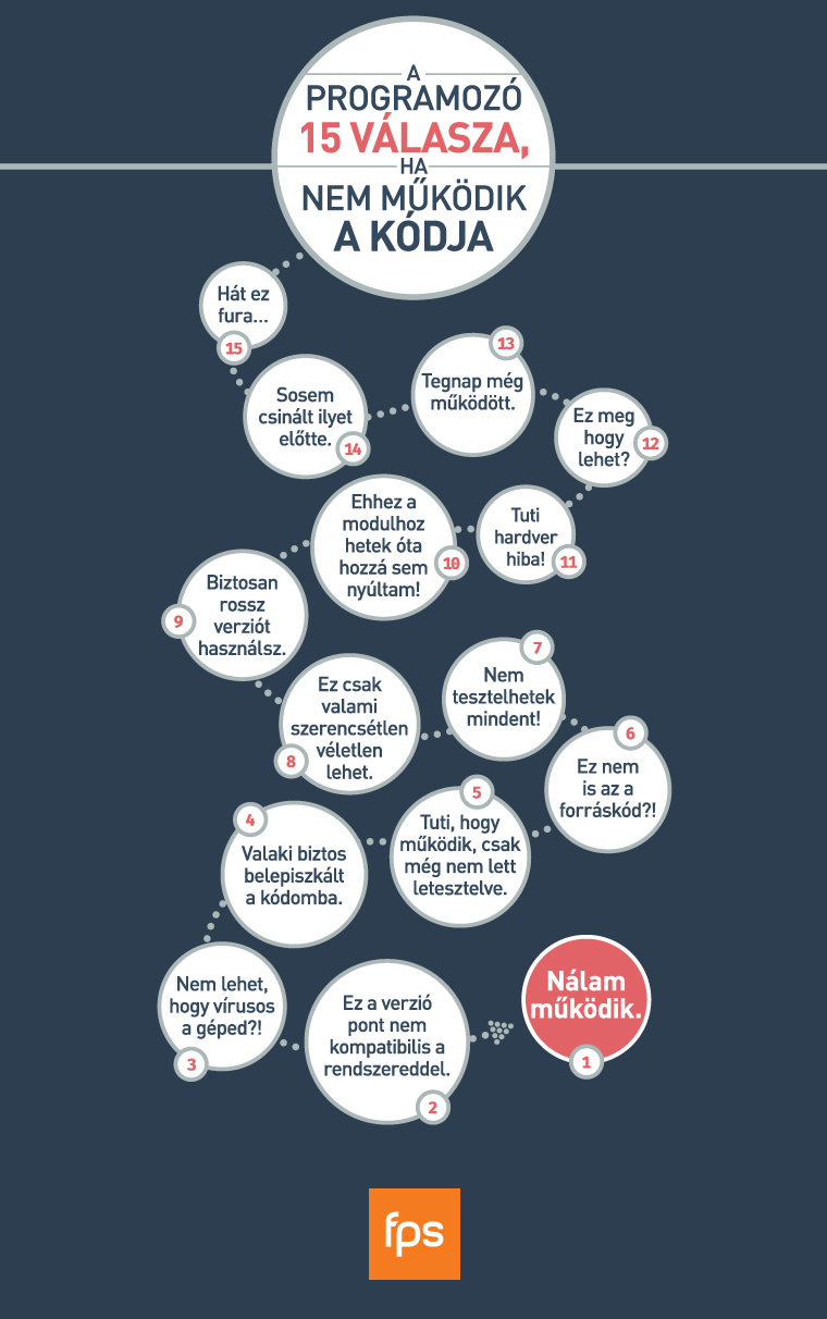 15 leggyakoribb válasz, amit a programozó mond, ha nem működik a kódja