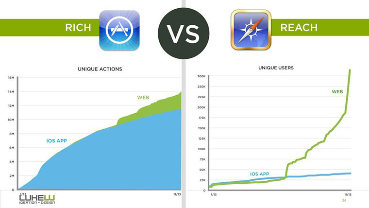 Két diagram. Egyik az egyedi akciókat, másik pedig az egyedi felhasználókat mutatja.