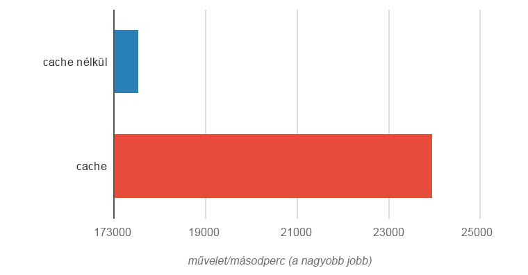 cache használatával nagyságrendekkel több művelet hajtható végre másodpercenként, mint cache nélkül