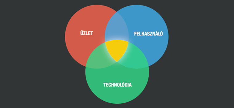 Venn diagram: üzlet, felhasználó, technológia