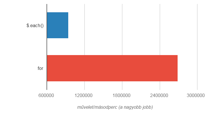 for használatával nagyságrendekkel több művelet végezhető el másodpercenként