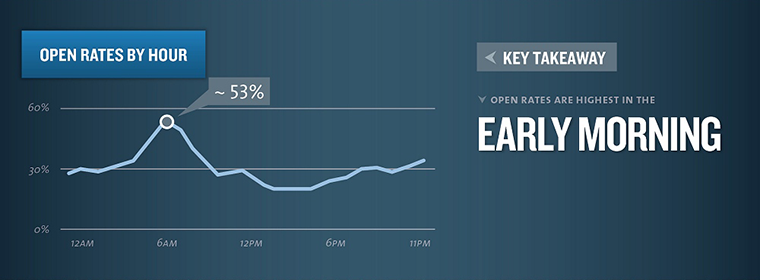 Megnyitási arányok 24 órában grafikon, a csúcs kora reggel van