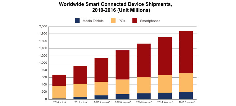Worldwide Smart Connected Device Shipments, 2010-2016 diagram