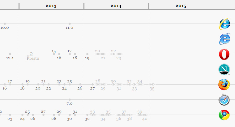 2013, 2014, 2015 években rengeteg böngészőverzió jött ki