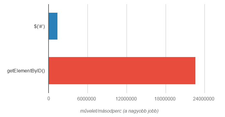 getElementByID használatával nagyságrendekkel több művelet végezhető el másodpercenként