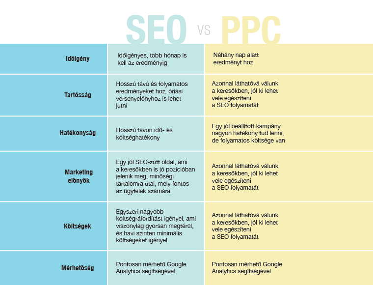 SEO vs. PPC előnyei és hátrányai táblázat formátumban