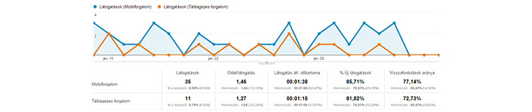 Google Analytics látogatás desktopon, mobilon képernyőkép