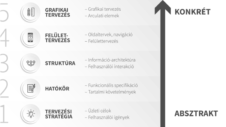 A UX elemei képen ábrázolva