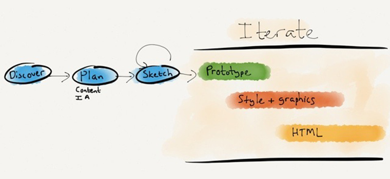 Iteráció illusztráció