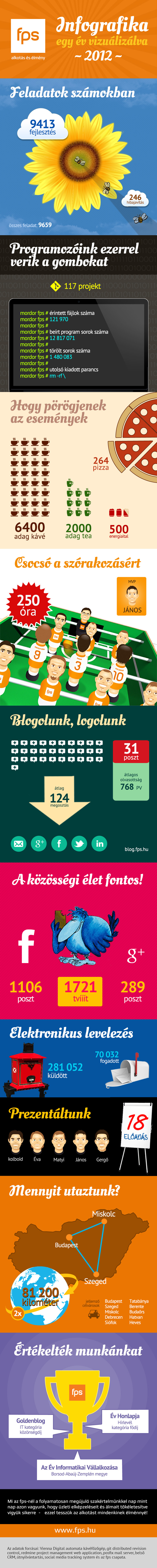 fps infografika 2012
