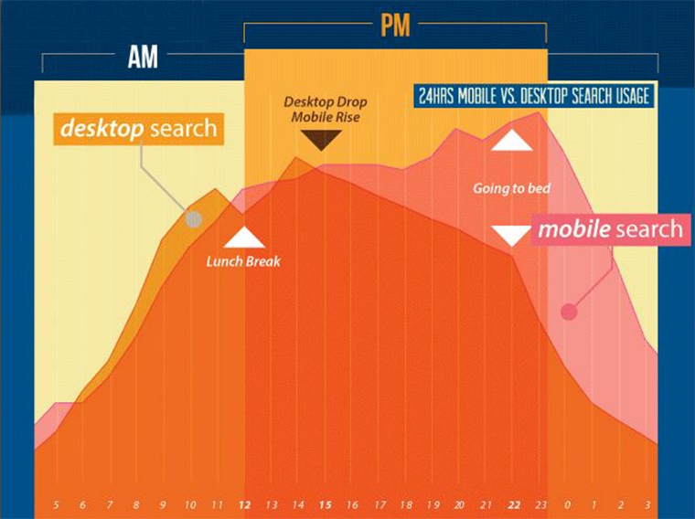 Időben mikor hogyan keresünk, milyen eszközökön diagram
