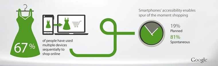 Google ábra, miszerint a felhasználók 67%-a multiscreent használ