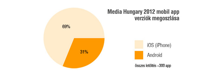 69% iOS és 31% Android a 300 letöltés alapján diagram