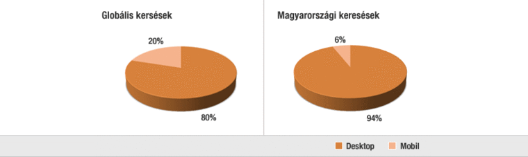 Globálisan 20%, Magyarországon 6% a mobilos keresések aránya Desktophoz viszonyítva diagram