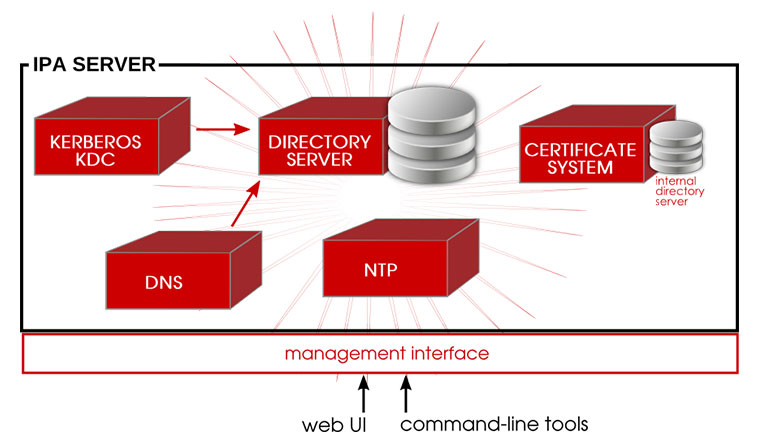 FreeIPA server és kapcsolódásai