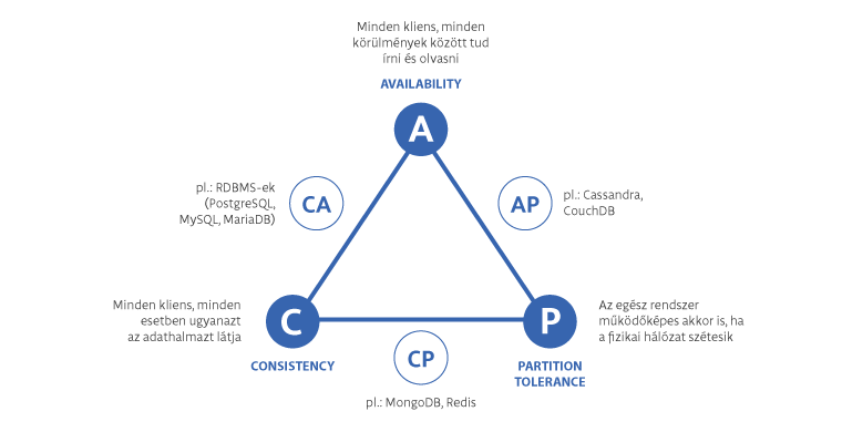 CAP tétel választható variációi