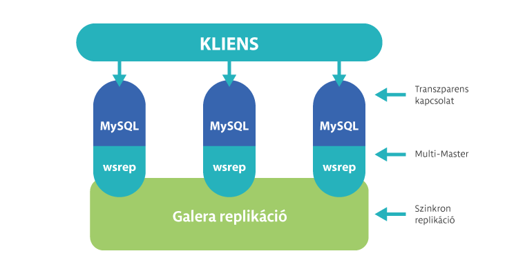 Galera cluster blokkvázlat