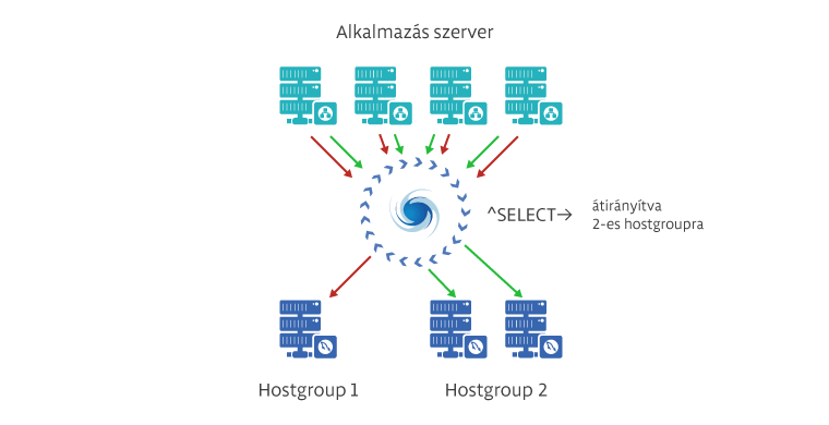 ProxySQL forgalomirányítási képességgel