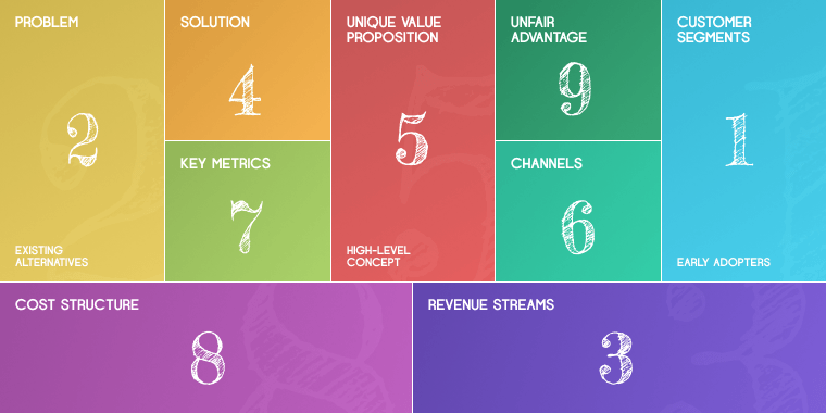 Egyedi termék- és szolgáltatásfejlesztések első lépései: a Lean Canvas.