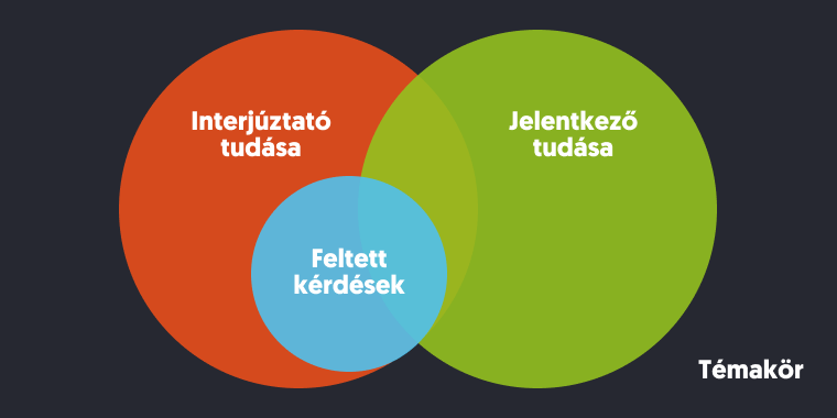 interjúztató és jelentkező tudása, illetve a feltett kérdések egy témakörön belül Venn diagrammon ábrázolva, ahol alig van metszet