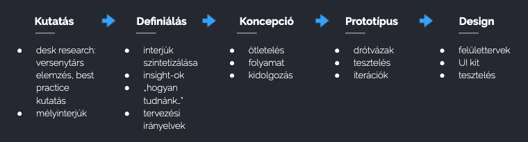 a projekt, a tervezés szakaszai, lépései